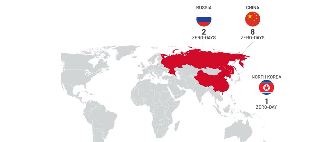 بررسی اکسپلویت‌های روز صفر در سال ۲۰۲۱