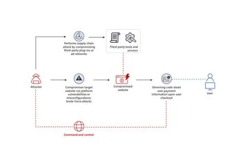 هشدار مایکروسافت درباره حملات جدید وب‌اسکیمر‌ها