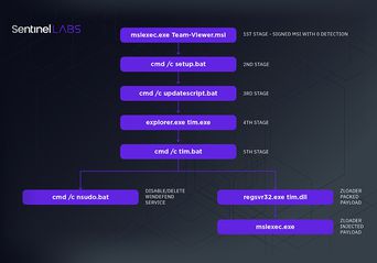 بدافزار Zloader