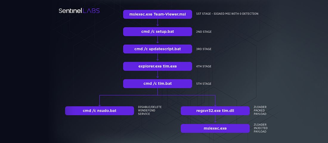 بدافزار Zloader