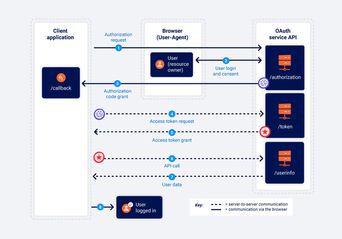 سرقت OAuth و نفوذ به سازمان‌های مختلف