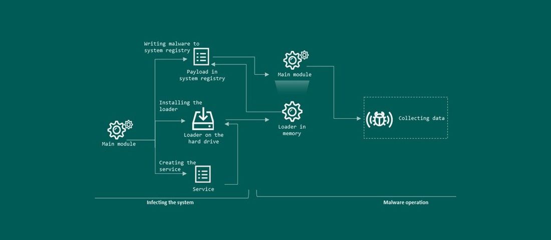 بدافزار PseudoManuscrypt