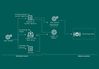 بدافزار PseudoManuscrypt