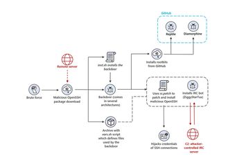 شناسایی یک کمپین جدید استخراج‌ ارز دیجیتال