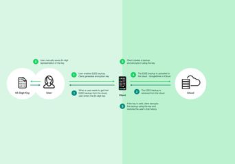 رمزگذاری نسخه پشتیبان در واتساپ