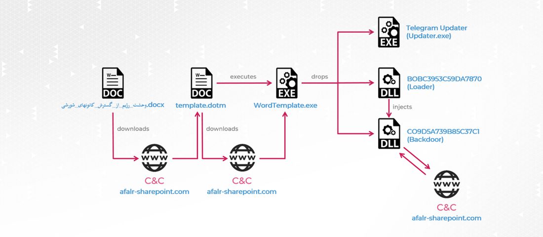 حملات جدید Rampant Kitten