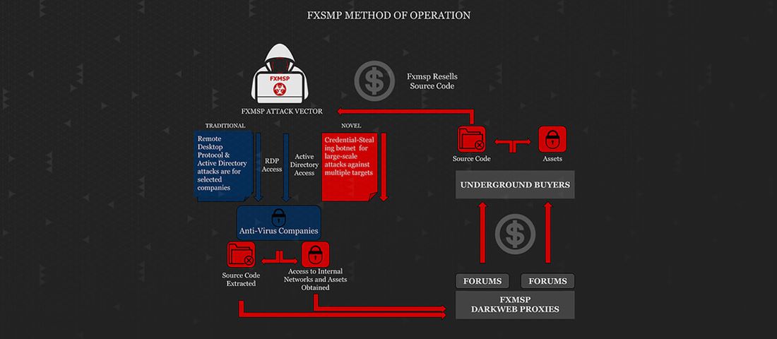 سرقت سورس کد شرکت‌های سازنده آنتی‌ویروس