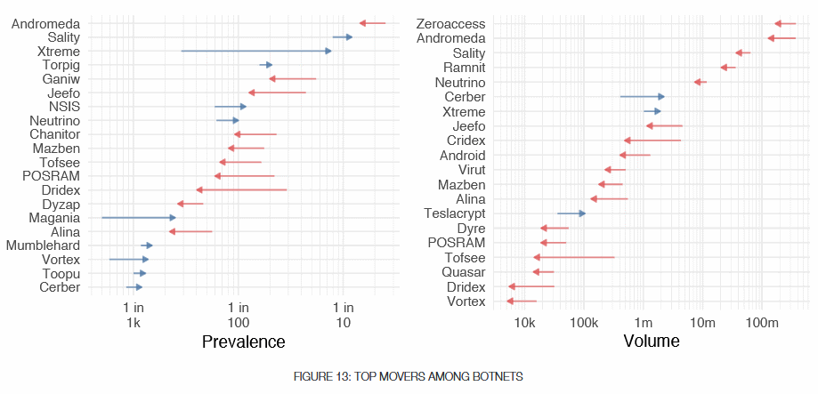 نمودار بررسی بات‌نت‌های در سه ماهه نخست سال ۲۰۱۸