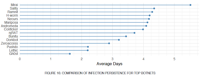 طول عمر بات‌نت‌ها براساس نوع بات‌نت