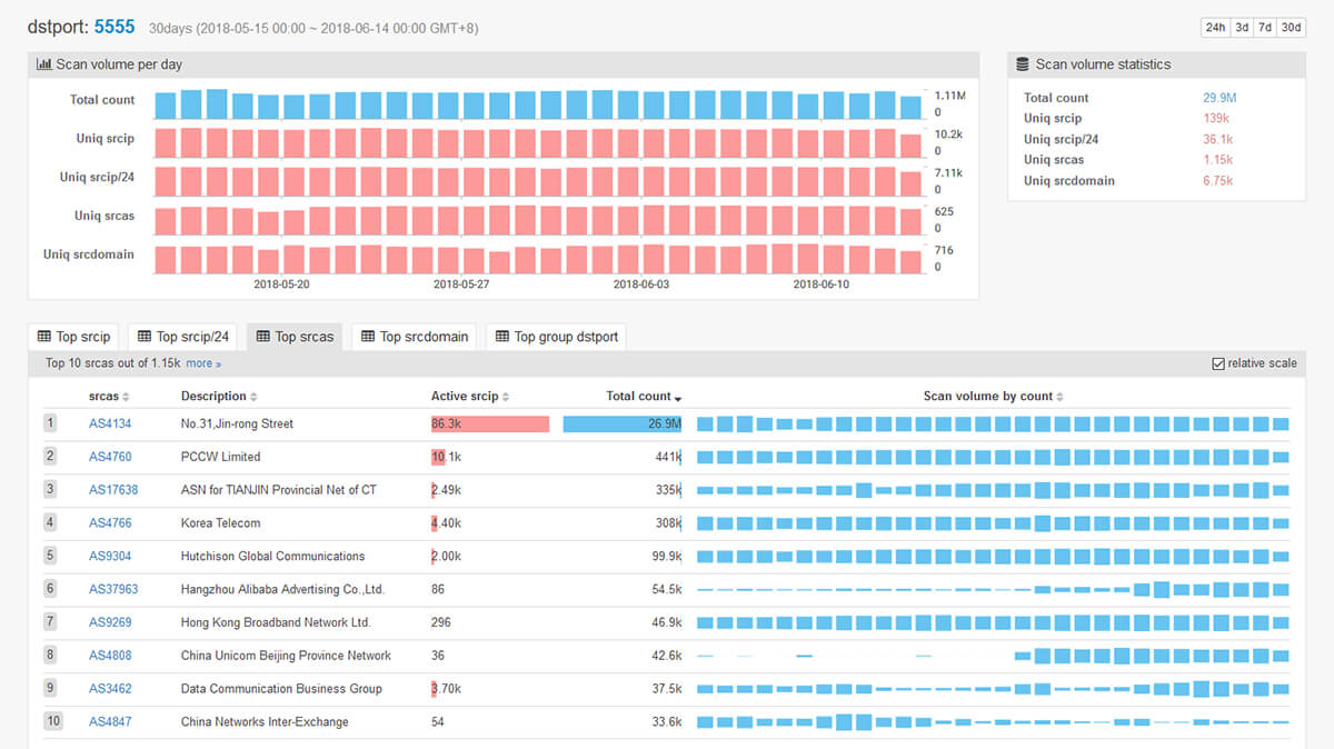 نتیجه بررسی اسکن پورت ۵۵۵۵