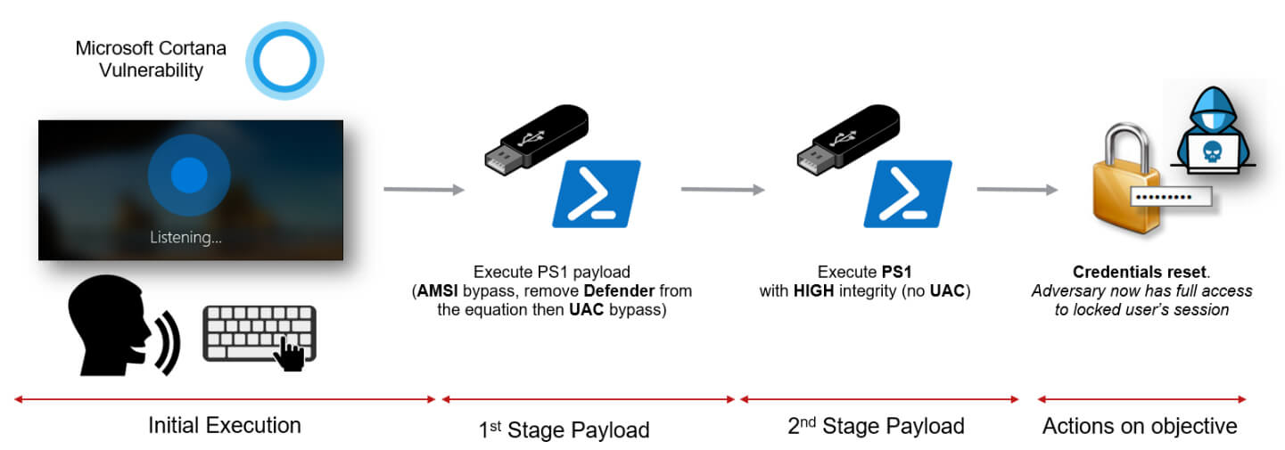 اجرای دستورات پاورشل توسط کورتانا در ویندوز ۱۰
