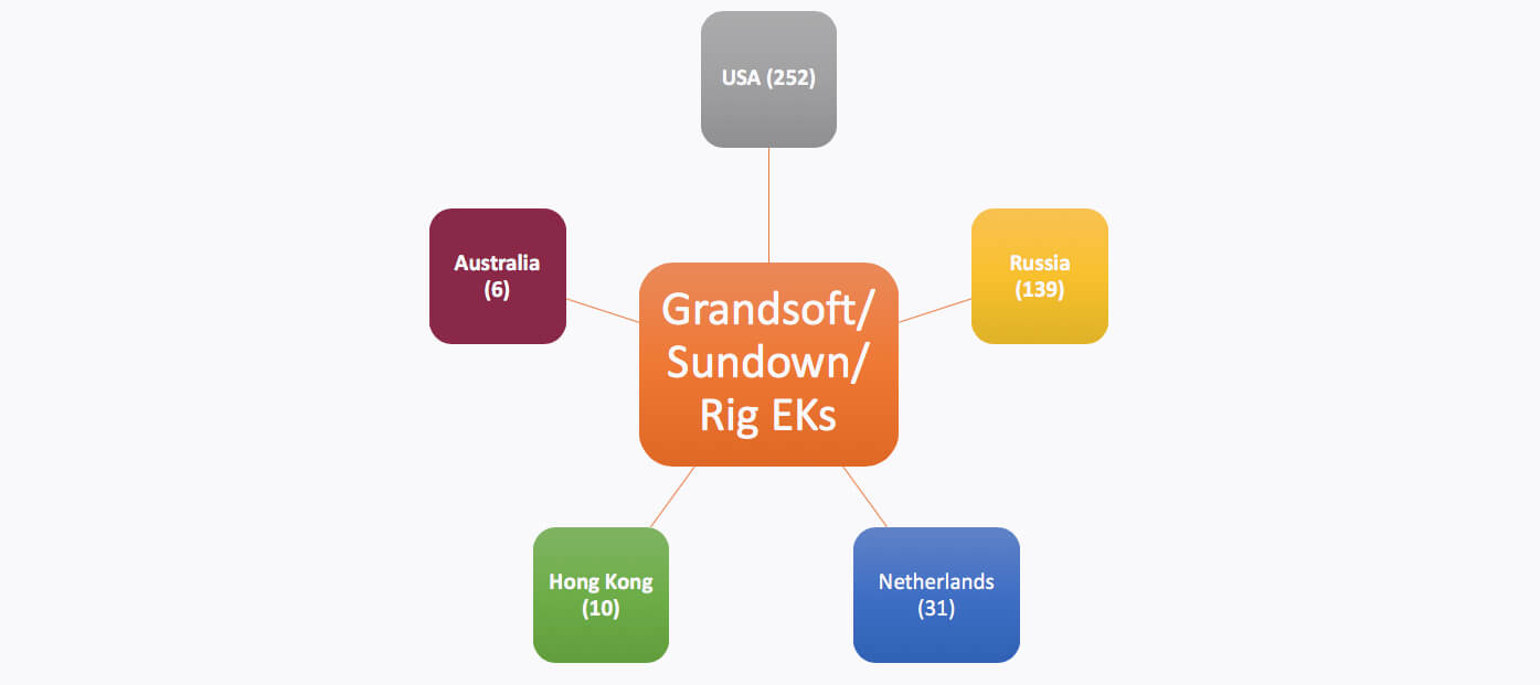 فهرست کشورهای میزبان کیت‌های بهره‌برداری مخرب