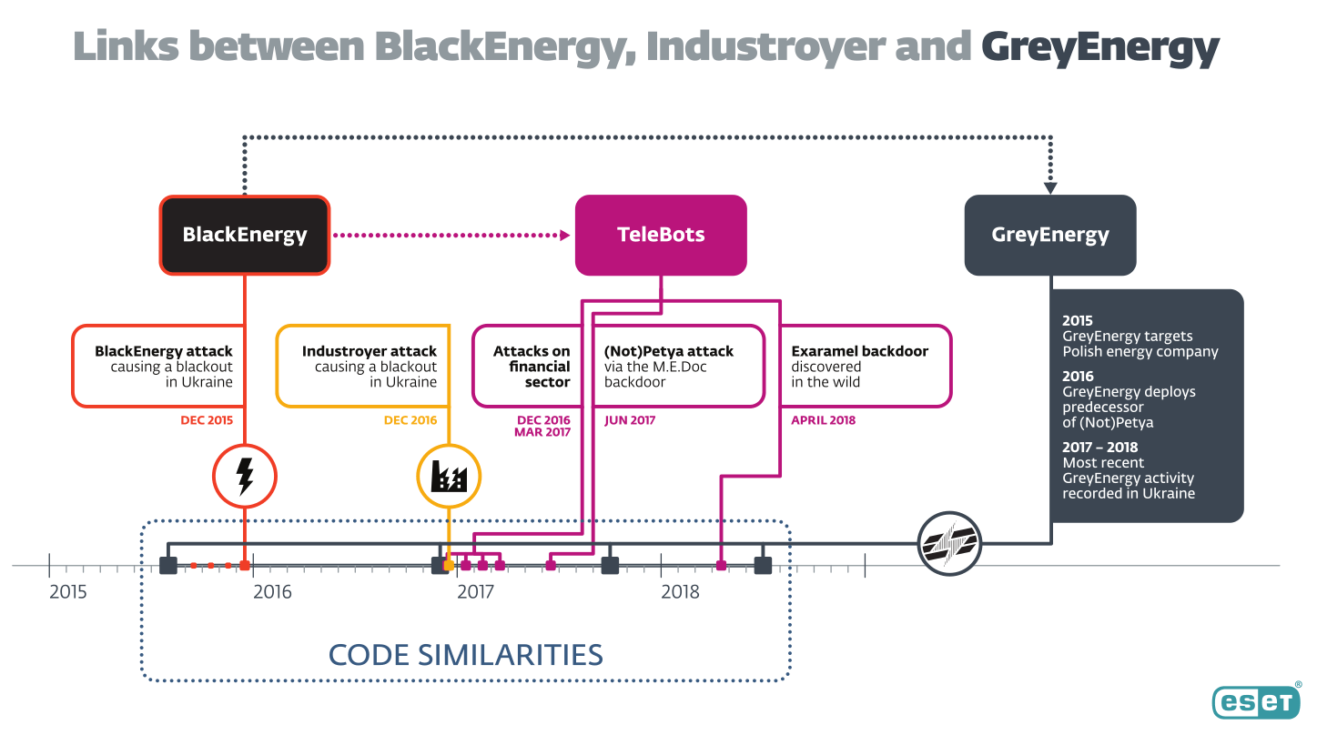 وضعیت حملات سایبری علیه اوکراین با بدافزار‌های انرژی خاکستری و انرژی سیاه