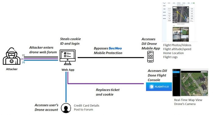 سرقت اطلاعات کاربران پهبادهای DJI