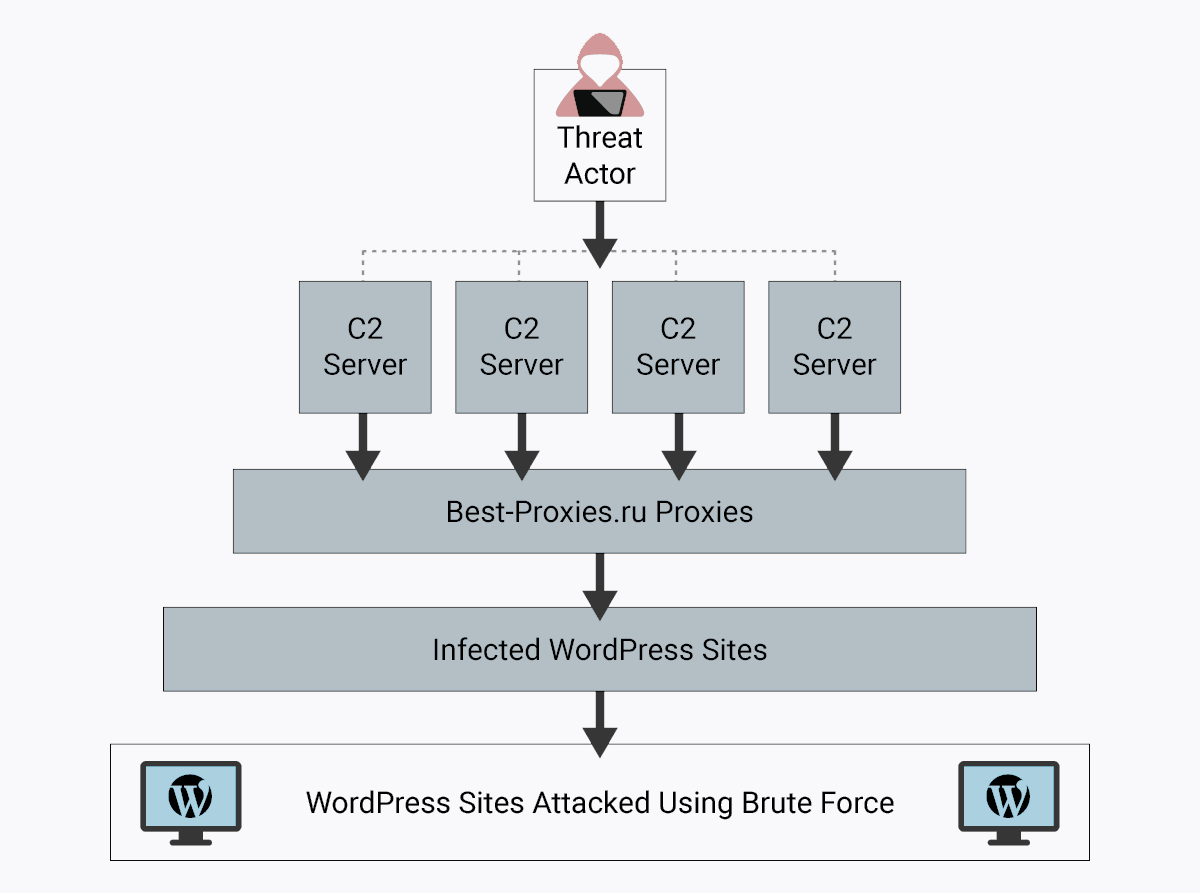 حمله ۲۰ هزار وب‌سایت وردپرسی آلوده به بات‌نت به دیگر وب‌سایت‌ها