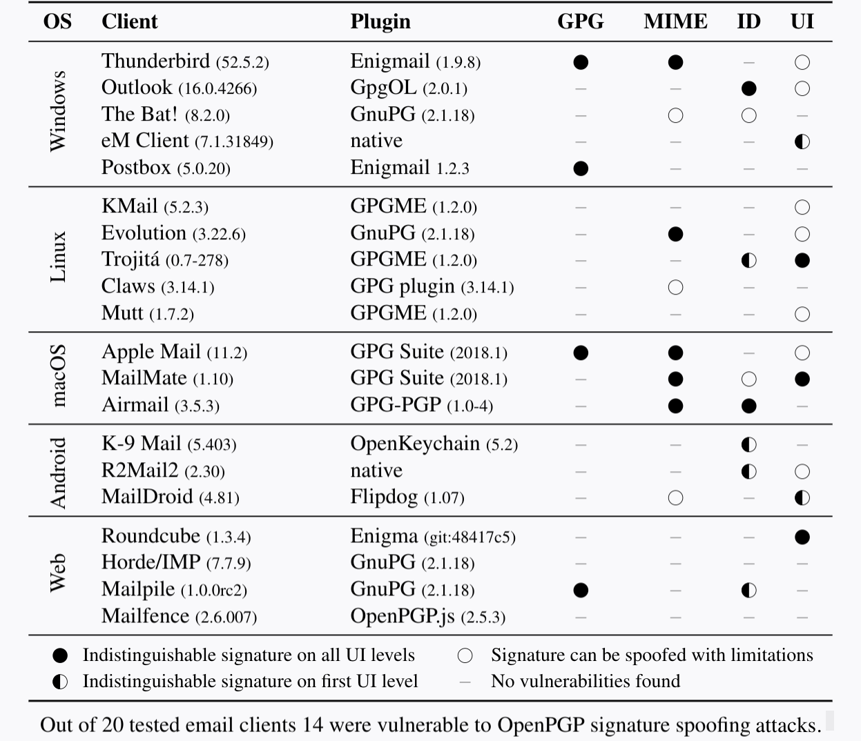 آسیب‌پذیری نرم‌افزارهای محبوب ایمیلی در برابر حملات جعل امضای دیجیتال