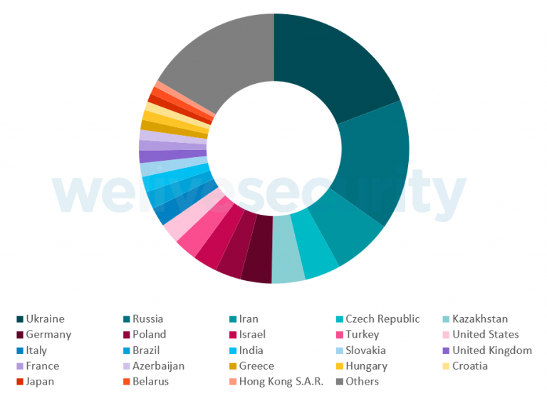 میزان آلودگی‌های کاربران به تبلیغ‌افزار Ashas براساس تقسیم‌بندی جغرافیایی