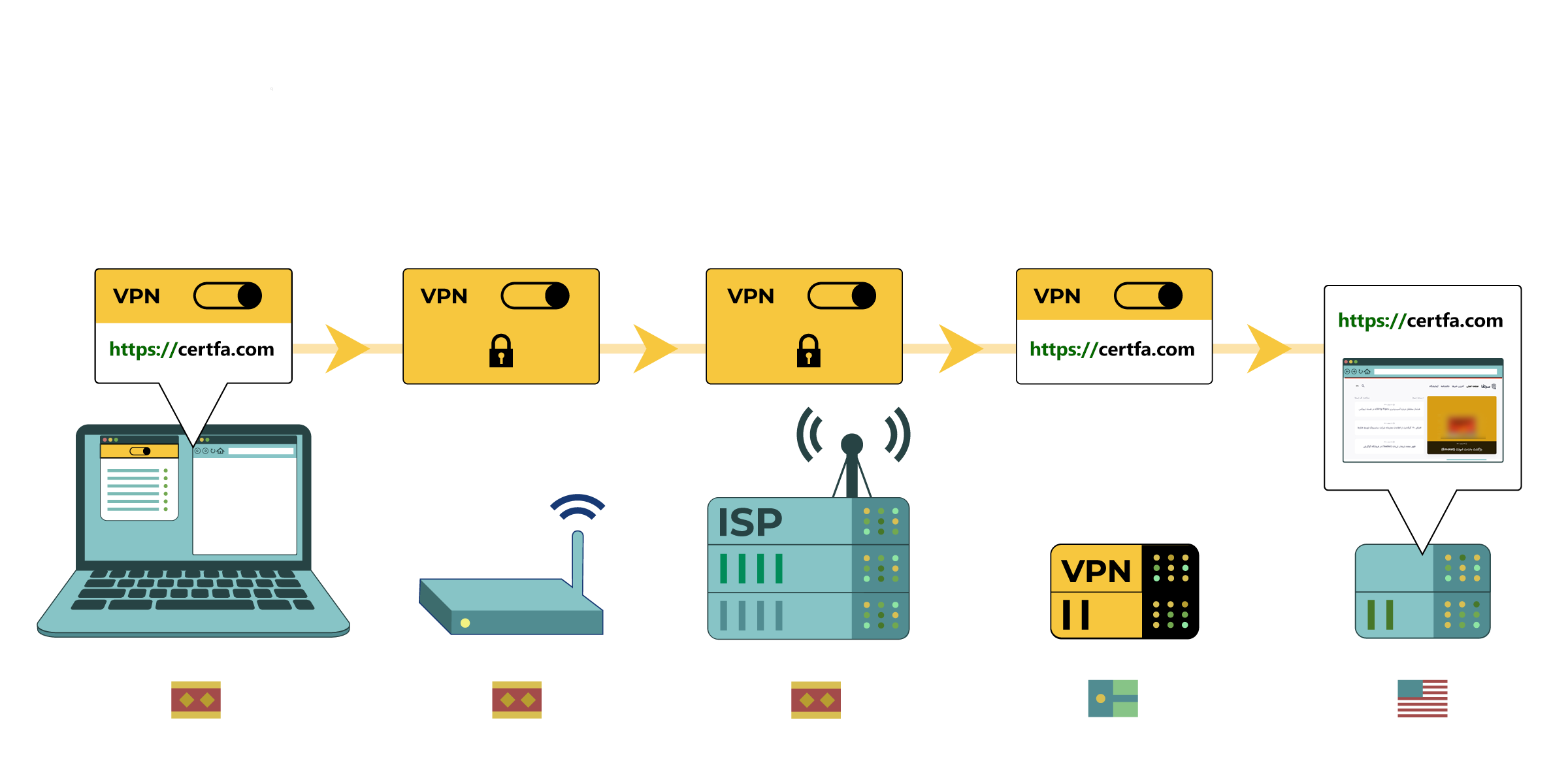 روند ارتباط اینترنتی در زمان استفاده از وی‌پی‌ان