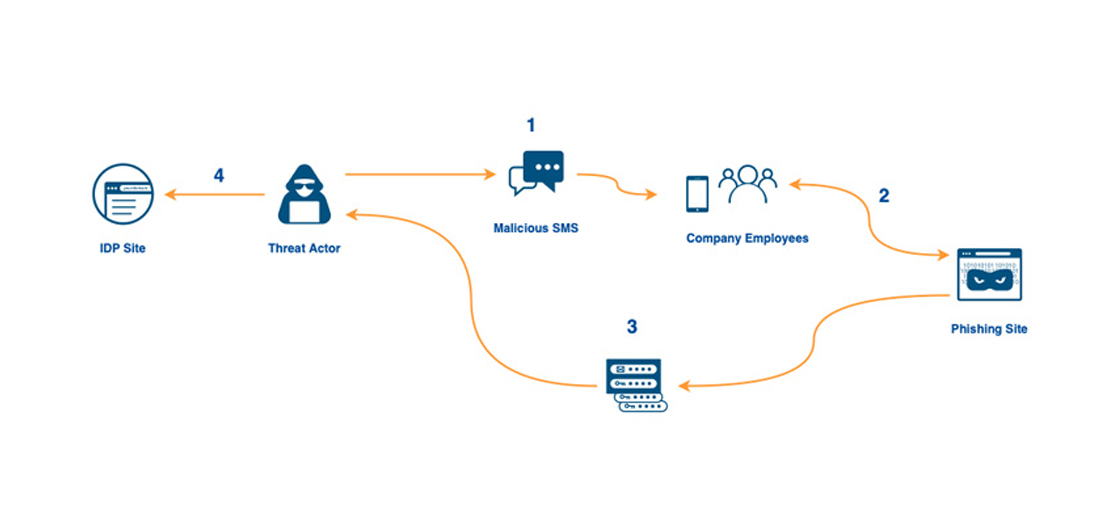 هدف‌گیری کارمندان Cloudflare توسط هکرها